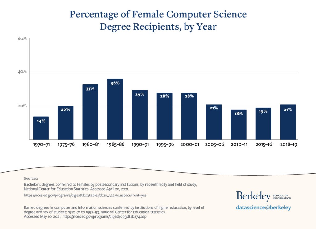 bar chart of percentage of computer science bachelor’s degree recipients who are female