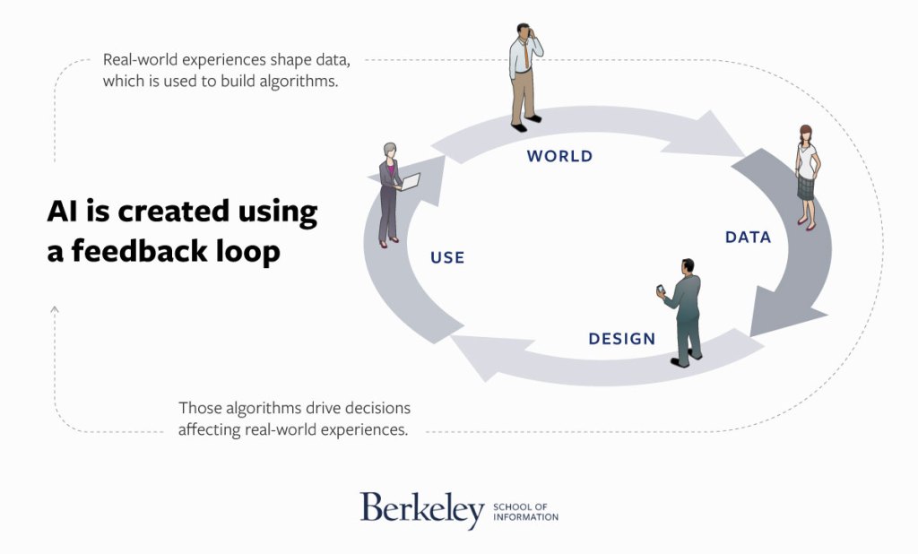 AI is created using a feedback loop. Real-world experiences shape data, which is used to build algorithms. Those algorithms drive decisions affecting real-world experiences.